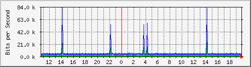 o5-9200_vl434 Traffic Graph