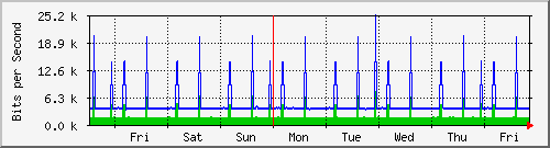 week