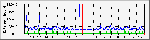 o7-9200_gi1_0_10 Traffic Graph