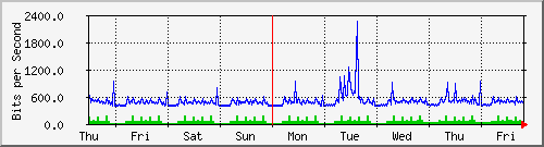 week
