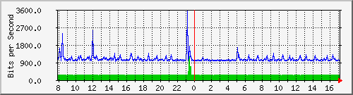 o7-9200_gi1_0_12 Traffic Graph