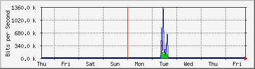 week