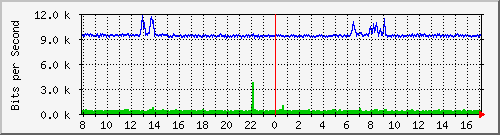 o7-9200_gi1_0_14 Traffic Graph