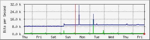 week