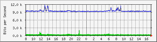 o7-9200_gi1_0_16 Traffic Graph