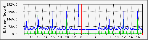 o7-9200_gi1_0_18 Traffic Graph