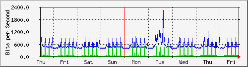 week