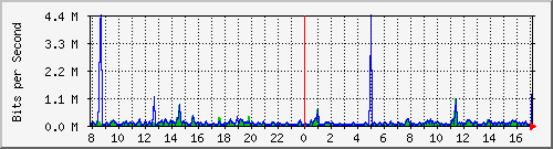 o7-9200_gi1_0_2 Traffic Graph