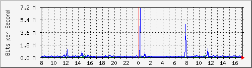 o7-9200_gi1_0_22 Traffic Graph