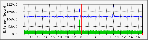 o7-9200_gi1_0_23 Traffic Graph