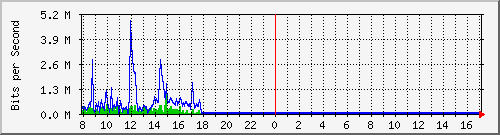 o7-9200_gi1_0_25 Traffic Graph