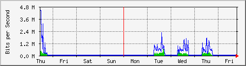 week