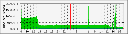 o7-9200_gi1_0_26 Traffic Graph