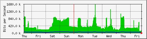 week