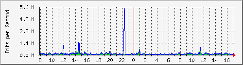 o7-9200_gi1_0_27 Traffic Graph