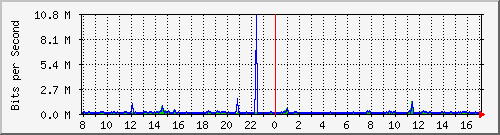 o7-9200_gi1_0_28 Traffic Graph