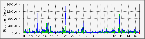 o7-9200_gi1_0_29 Traffic Graph