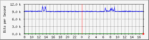 o7-9200_gi1_0_30 Traffic Graph