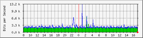 o7-9200_gi1_0_32 Traffic Graph