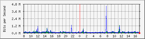 o7-9200_gi1_0_34 Traffic Graph