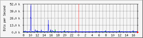 o7-9200_gi1_0_35 Traffic Graph