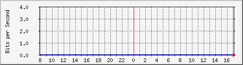 o7-9200_gi1_0_36 Traffic Graph