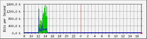 o7-9200_gi1_0_37 Traffic Graph