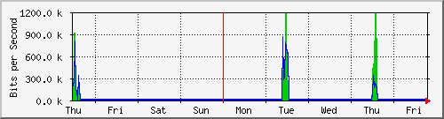 week