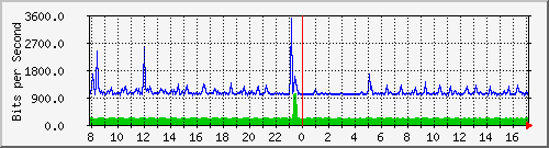 o7-9200_gi1_0_38 Traffic Graph