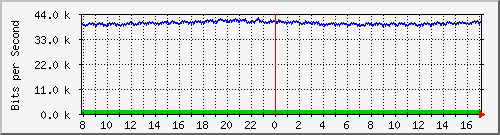 o7-9200_gi1_0_4 Traffic Graph