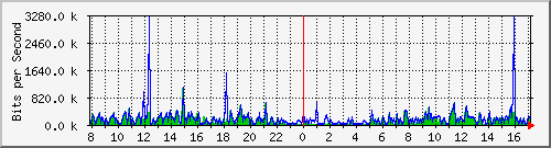 o7-9200_gi1_0_5 Traffic Graph