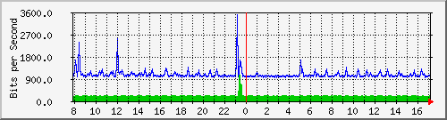 o7-9200_gi1_0_6 Traffic Graph