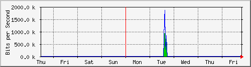 week