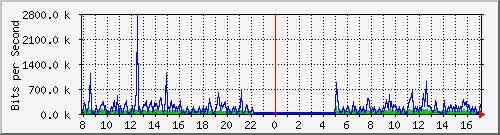 o7-9200_gi1_0_8 Traffic Graph