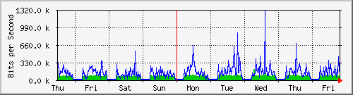 week