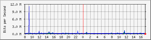 o7-9200_gi1_0_9 Traffic Graph