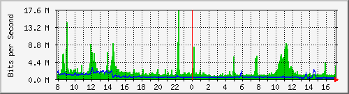 o7-9200_po1 Traffic Graph