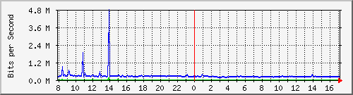 o7-9200_te1_0_48 Traffic Graph