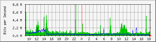o7-9200_twe1_1_1 Traffic Graph