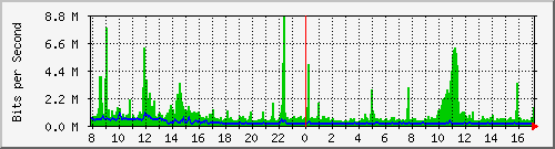 o7-9200_twe1_1_2 Traffic Graph