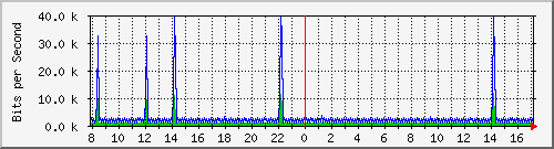 o7-9200_vl434 Traffic Graph
