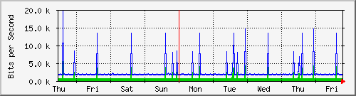 week