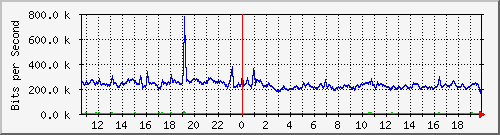 p4-9200_gi1_0_18 Traffic Graph