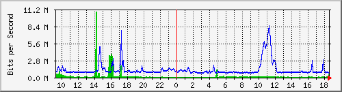 p4-9200_gi1_0_31 Traffic Graph