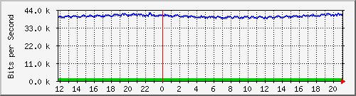 p4-9200_gi1_0_37 Traffic Graph