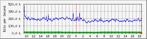 p4-9200_gi1_0_38 Traffic Graph