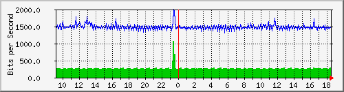 p4-9200_gi1_0_40 Traffic Graph