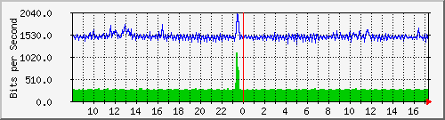 p4-9200_gi1_0_6 Traffic Graph