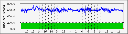 p4-9200_gi1_0_7 Traffic Graph