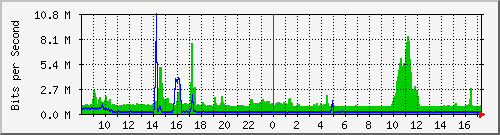 p4-9200_po1 Traffic Graph